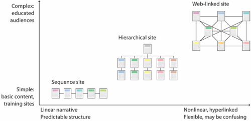 Types of Website Structure (Linear, Hierarchical, Webbed) • eComStrive