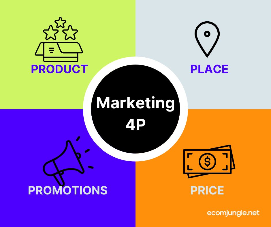 Using marketing 4p, you can follow the plan and be better than your competitors
