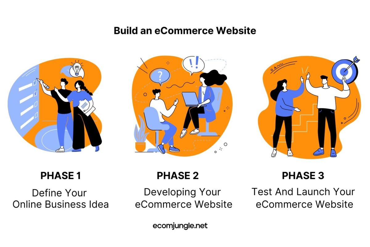 We suggest to complete this 3 phases to create your own ecommerce website from scratch