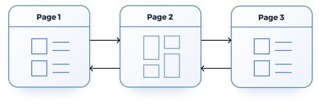 The Sequential or Linear model of website structure