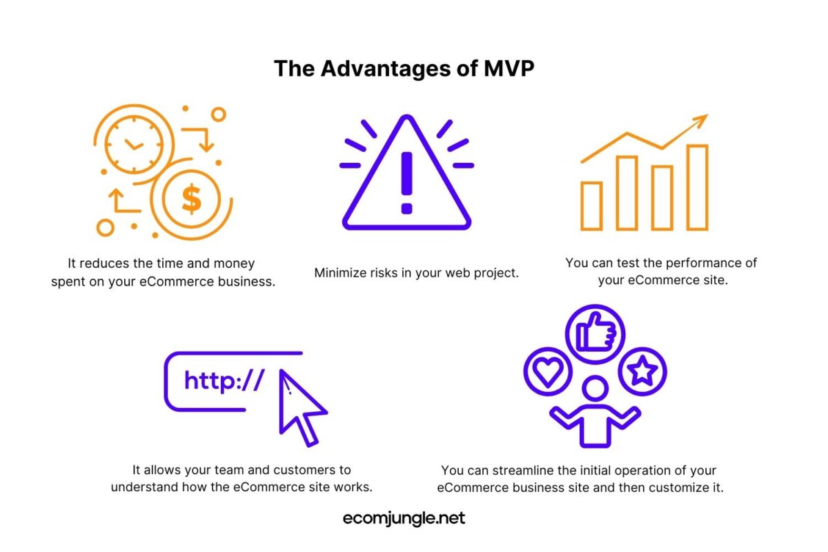 Minimum Viable Products or MVP have many advantages for example it saves your money and time when building ecommerce website
