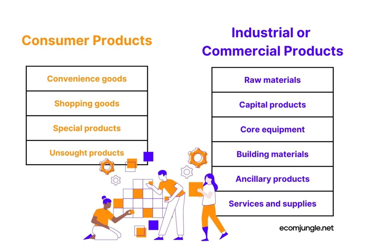Consumer products are divided in different categories