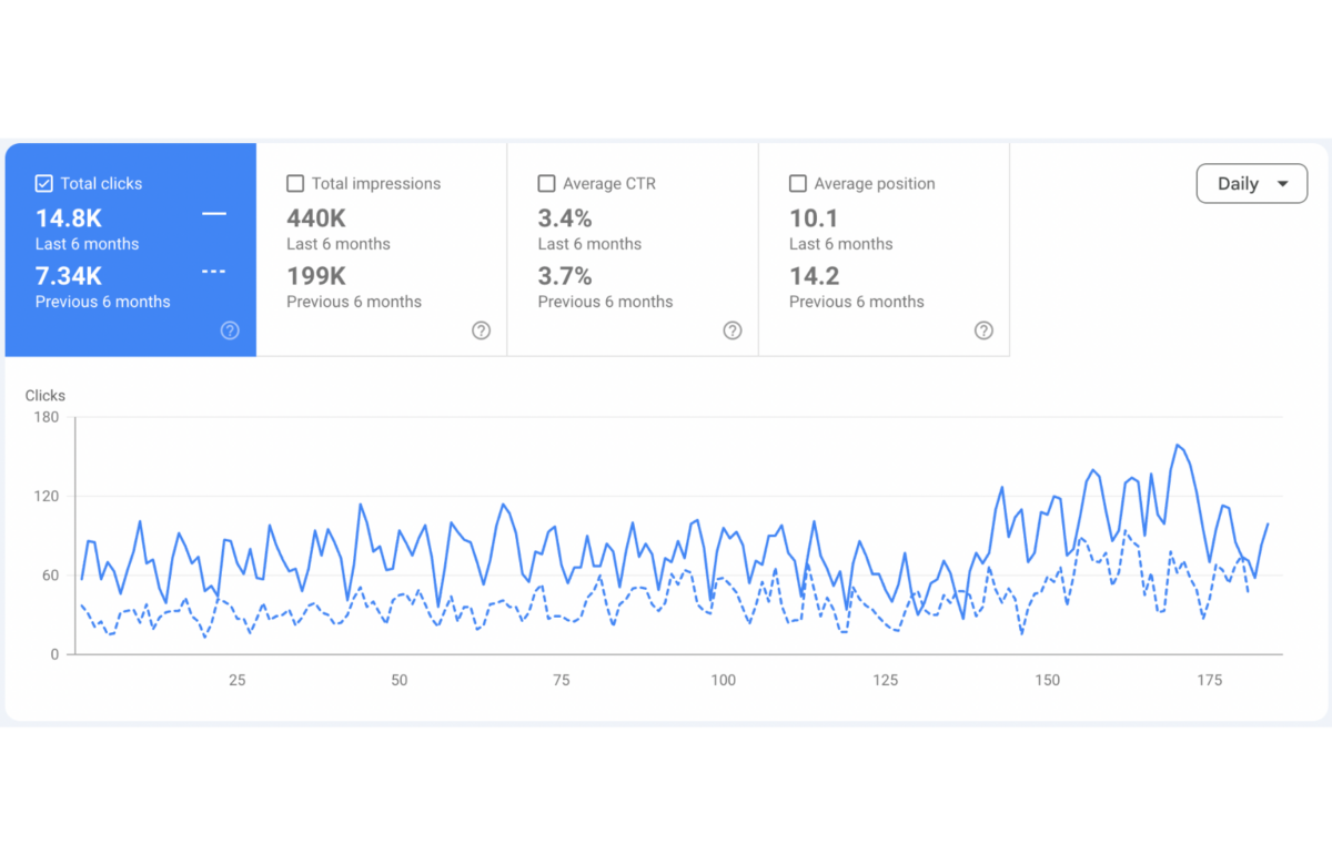 Klikšķu pieaugums - Ventilācijas uzņēmuma mājaslapas SEO
