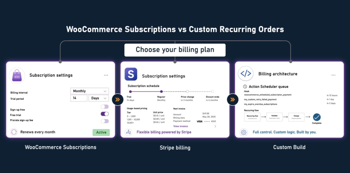 Decision diagram comparing WooCommerce Subscriptions, Stripe Billing, and a custom recurring order system for WooCommerce