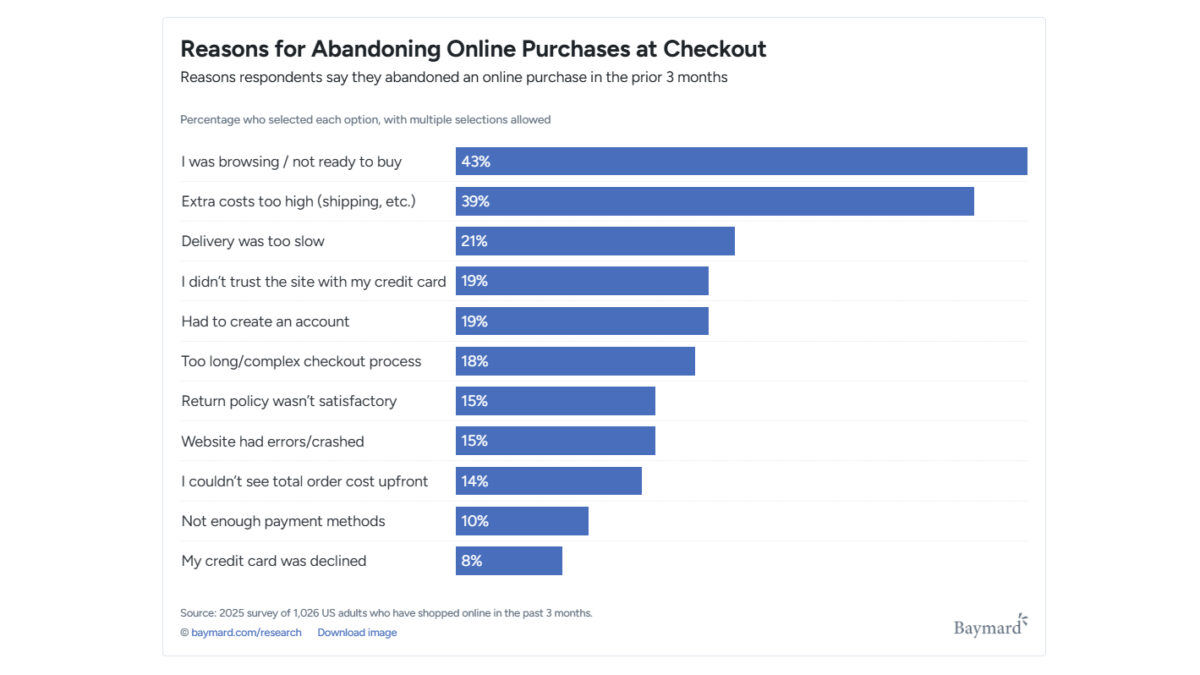 Reasons for abandoning purchase at checkout (Source: Baymard Institute)