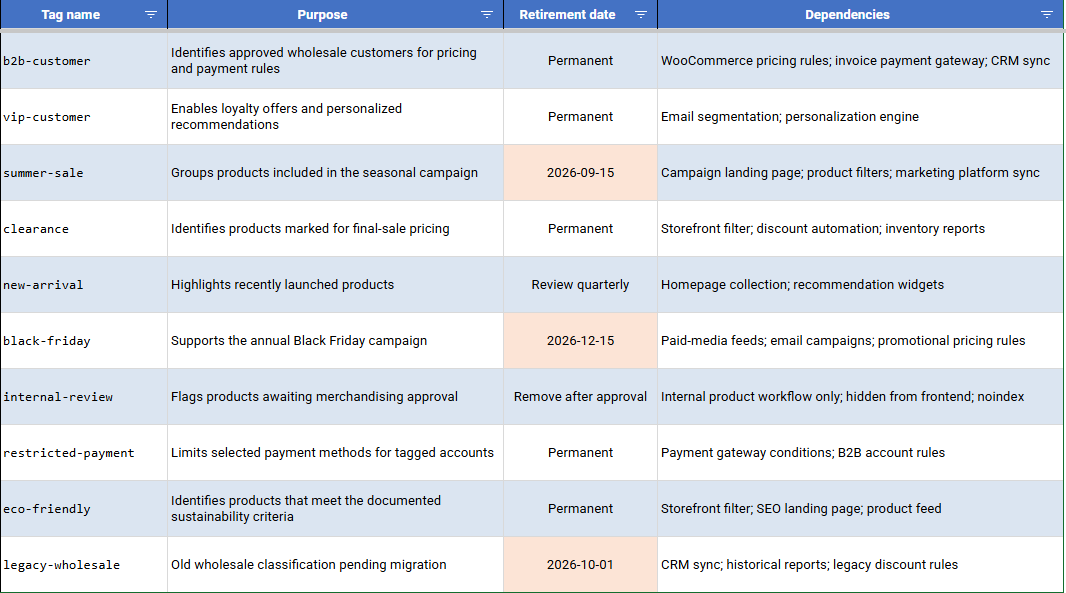 Example tag audit spreadsheet - tag name, purpose, retirement date, dependencies